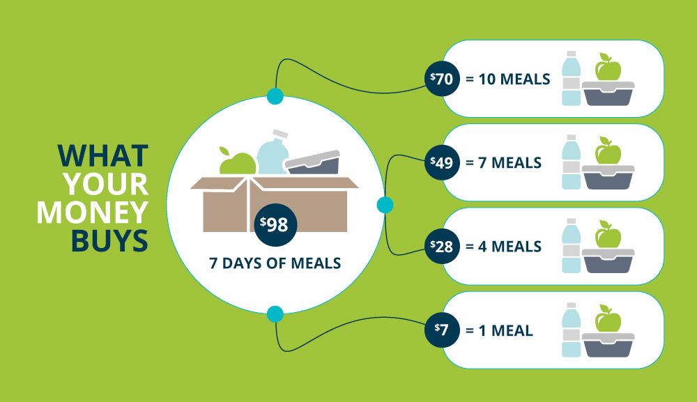 What your money buys chart, circle in center with box of groceries icon and on the right side 4 meal icons showing prices from $7-$70